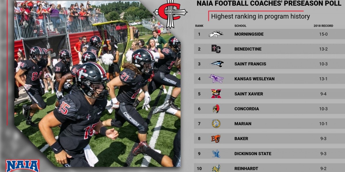 Football ranked 6th in preseason NAIA coaches' top 25 poll